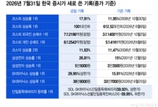 코스피 5500→6500, SK하이닉스 '상한가'...진기록 쏟아진 증시