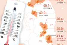 경남 양산 '41.4도'…기상 관측사상 최고