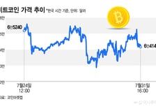 사라진 클래리티법 불씨…비트코인 6만4000달러 횡보