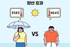 "이걸 왜 이제 썼지"…모자보다 땀 20% 줄고 체감 10도 뚝[한 장으로 보는 건강]