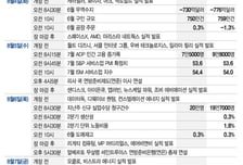 스페이스X 첫 실적 발표, 주가 100달러 지킬까…고용지표 주목[이번주 美 증시는]
