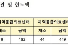 비수도권·취약지 응급의료기관에 정책자금 1000억 융자 지원