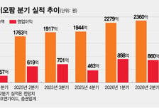 SK바이오팜, 두 분기 연속 2000억대 매출 예고…'넥스트 엑스코프리'도 속도