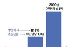 증가하는 혈액암, 재발 위험 줄이는 '브렌랩' 급여 될까