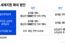 청년에게 월세·퇴직연금 세제혜택 '두텁게'…임신 축하금도 '비과세'