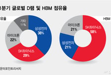 막대한 AI 투자 확인됐다…달아오른 삼전닉스 HBM 선두 경쟁