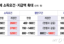 5200만원 맞벌이도 근로장려금 준다…월세세액공제 한도 상향