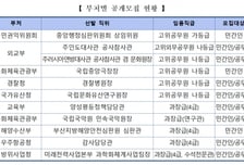 국립중앙극장장·경찰병원장 공모…정부, 개방형 직위 11곳 채용