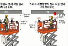 롯데건설, 비접촉 센서로 '고소작업대 끼임·충돌 사고' 차단