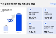 "챗GPT·클로드 모두 한 곳에서"…마인드로직 올들어 매출 55억 달성