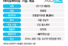 아이오바이오, 구강헬스케어 AI 플랫폼 글로벌 확장…"코스닥 간다"