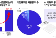 "AI 인재 모십니다" 공고 5배 늘었지만…중소기업엔 '그림의 떡'