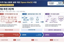 우주청, 민간 발사체로 국산 우주부품 검증한다…495억 투자