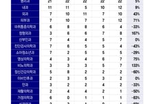 급여 진료 안하는 의료기관 더 늘었다…소아과도 건보 미청구