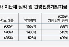 "카지노 규제 철회해야"…관광업계, 갱신허가제·기금 인상 반발