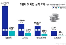 "클라우드가 밥줄"…SI 빅4, AI 타고 실적 방어
