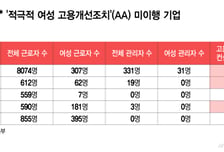 한국GM·중흥토건, 여성고용 미흡 3년째인데…의무 컨설팅도 안 받았다
