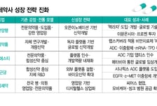 제네릭 넘어 신약·플랫폼으로…전통제약사 성장 전략 진화