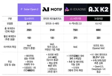 독파모 2라운드 막 올랐다…글로벌 개발자가 가장 주목한 AI 모델은?