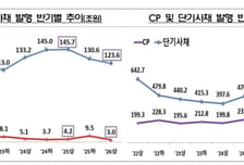 증권사 단기조달 수요↑…상반기 CP·단기사채 68% 증가