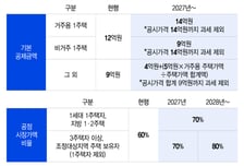 결국 또 세입자에 불똥?..."세 부담, 전세로 전가" 물량 더 줄어들 위험도