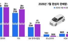 파업에 발목 현대차 주춤... 전기차 타고 기아는 질주