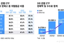 5대은행서 판 ETF 절반 '초고위험'