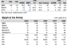 한섬, 재고 소진으로 매출총이익률 '뚝'…목표가↓-대신
