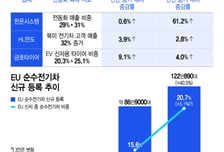 유럽 전기차 판매 살아나니 영업익 61% 껑충 韓업체 어디?
