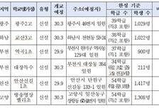 3기 신도시 학교과밀 해소…하남·고양·부천시 등 6개교 신설 확정