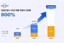 디지털자산 지갑서비스 '원셀프월드', 매출 급성장…연 200억 넘본다