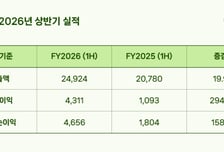 지니언스, AI 보안 수요에 상반기 영업익 294%↑…역대 최대 실적