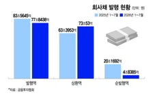 금리 불안에 회사채 개점휴업…증시 불장에 단기사채·CP 사상 최대