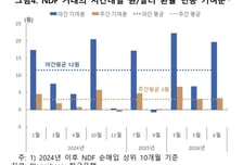 역외 NDF 쏠림에 원화 흔들…3월 환율 상승폭의 33% 차지