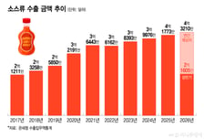 스리라차 대신 '고추장 핫소스' 뿌린다…세계 식탁 파고든 'K소스'