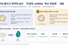 가톨릭대, 차세대 mRNA 백신 전달체 개발…"백신 부작용 잡았다"