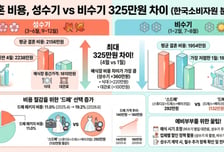 "결혼식 비용 325만원 더 싸"...예비부부 '이것' 조정했더니 부담↓