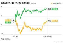 코스피 6300·코스닥 780 회복…非메모리 순환매에 웃었다