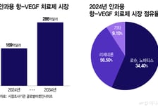 더 치열해진 '항-VEGF' 시장…큐라클·인제니아 이중항체 틈 파고들까