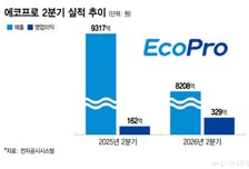에코프로, 2Q 영업익 329억…인니 제련소 앞세워 하반기 반등