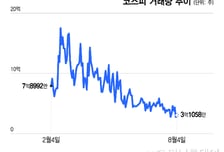 "믿은 내가 바보" 국장 배신에 개미 떠났다…거래대금 80조→20조원대