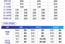 투기 vs 거주 구분 모호 … '정상화' 이름표 뒤 '징벌적 증세'