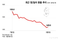 "원화 변동성" 콕 찍은 美재무, 원달러 환율 1400원대 굳히나