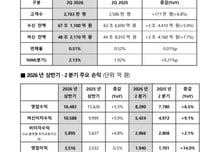 카카오뱅크, 상반기 순익 3280억 "역대 최대 이자·비이자 쌍끌이"