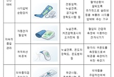 식약처, 추석 앞두고 혈압계·체온계 등 의료기기 173종 집중 점검
