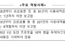 식약처, 동물병원 의료용 마약류 위반 28곳 적발…프로포폴 관리 허점
