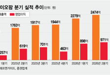 SK바이오팜, 2분기 매출 2474억·영업익 971억…분기 실적 경신 지속