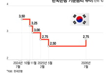 금통위 추가 금리인상 신호에 건설업계 "단기 유동성 지원 절실"