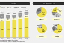 카뱅, 마스턴캐피탈에 1500억 실탄 투입…비은행 확장 '가속'