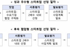 오픈이노베이션 우수 성과 스타트업 80곳 모집…최대 2억원 지원